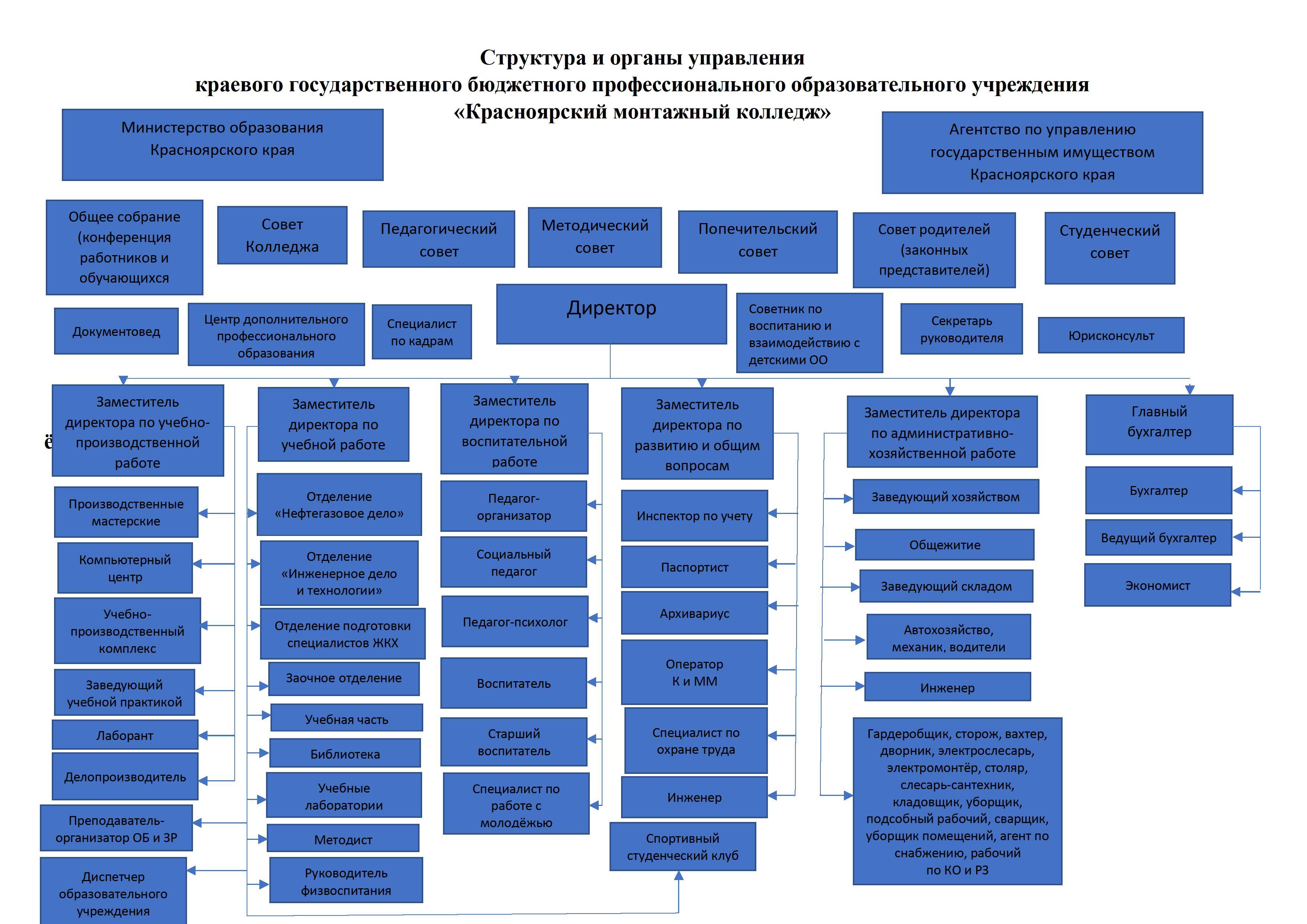 3структура и органы управления